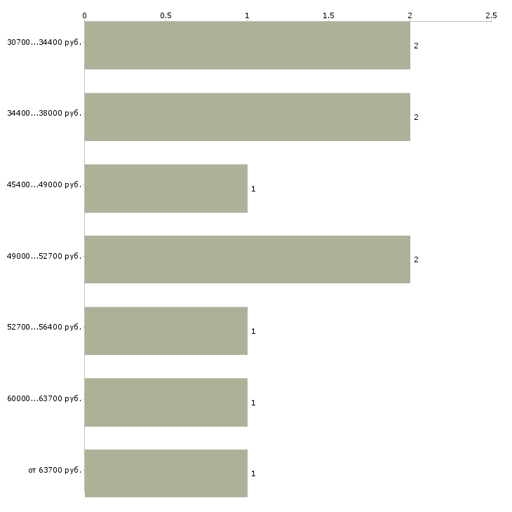Найти работу комплектовщик косметики в Подольске - График распределения вакансий «комплектовщик косметики» по зарплате