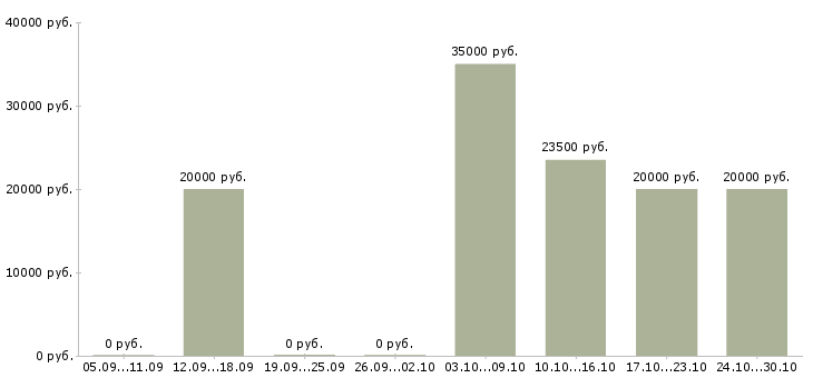 Вакансии администратор гибкий график в Пскове - Медиана зарплат администратор гибкий график в Пскове за 2 месяца