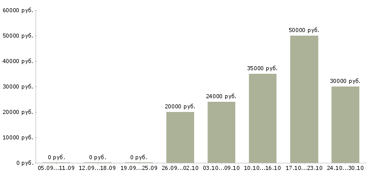 Вакансии бизнес без продаж в Подольске - Медиана зарплат бизнес без продаж в Подольске за 2 месяца
