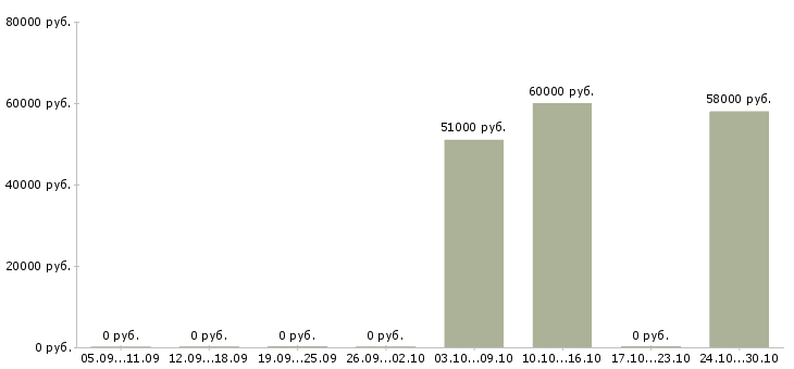 Вакансии грузчик с еженедельной оплатой в Иваново - Медиана зарплат грузчик с еженедельной оплатой в Иваново за 2 месяца