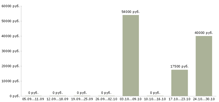 Вакансии директор по доставке в Самаре - Медиана зарплат директор по доставке в Самаре за 2 месяца