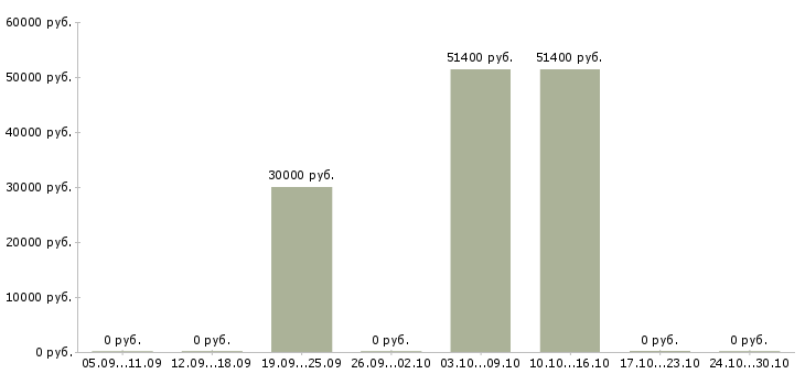 Вакансии директор по продажам и маркетингу в Красноярске - Медиана зарплат директор по продажам и маркетингу в Красноярске за 2 месяца