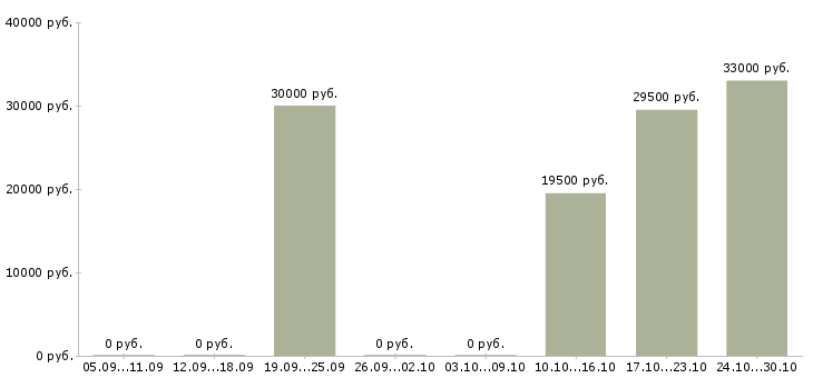 Вакансии директор по развитию продаж Улан-удэ - Медиана зарплат директор по развитию продаж Улан-удэ за 2 месяца