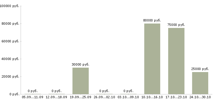 Вакансии директор по развитию продаж Чувашия - Медиана зарплат директор по развитию продаж Чувашия за 2 месяца