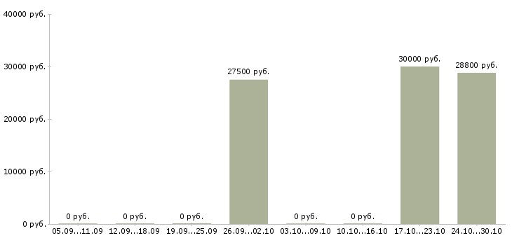 Вакансии доход и карьера в Сочи - Медиана зарплат доход и карьера в Сочи за 2 месяца