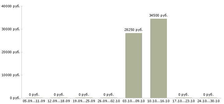 Вакансии заведующая производством в Челябинске - Медиана зарплат заведующая производством в Челябинске за 2 месяца