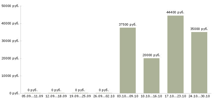 Вакансии заместитель директора по методической работе Санкт-петербург - Медиана зарплат заместитель директора по методической работе Санкт-петербург за 2 месяца