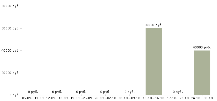 Вакансии инженер по эксплуатации и ремонту в Туле - Медиана зарплат инженер по эксплуатации и ремонту в Туле за 2 месяца