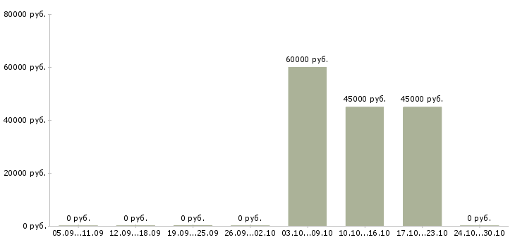 Вакансии каменщики на строительство Санкт-петербург - Медиана зарплат каменщики на строительство Санкт-петербург за 2 месяца