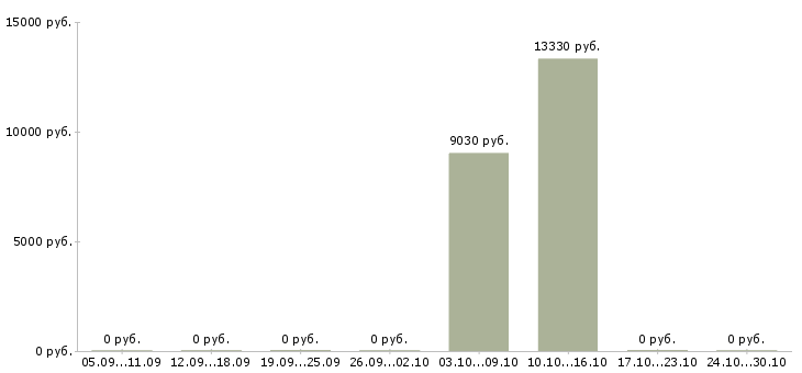 Вакансии комплектовщик в ночь в Челябинске - Медиана зарплат комплектовщик в ночь в Челябинске за 2 месяца
