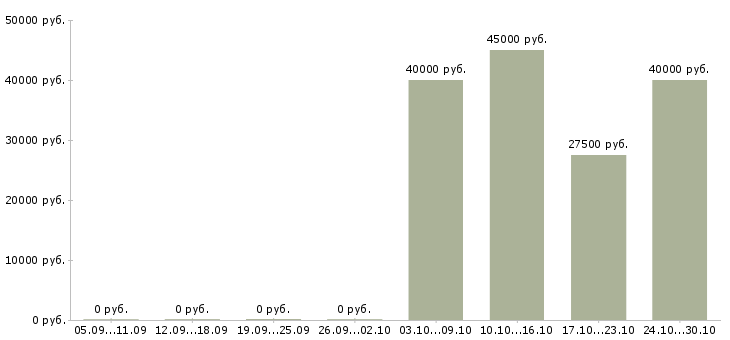 Вакансии кухонный сотрудник в Волгограде - Медиана зарплат кухонный сотрудник в Волгограде за 2 месяца