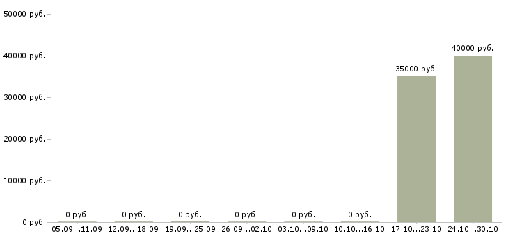 Вакансии мастер молочного производства в Москве - Медиана зарплат мастер молочного производства в Москве за 2 месяца