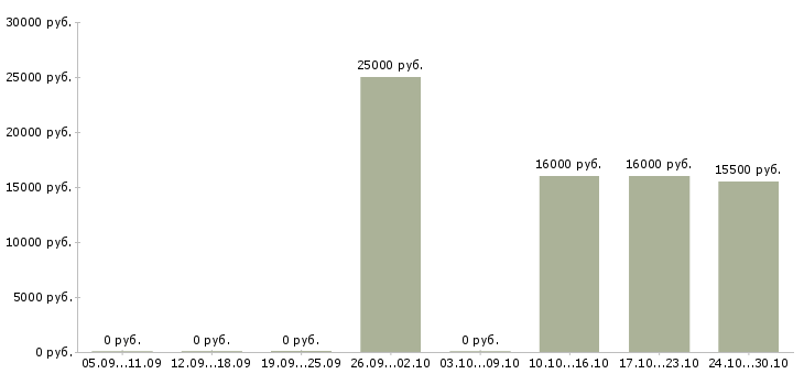 Вакансии менеджер call центра в Оренбурге - Медиана зарплат менеджер call центра в Оренбурге за 2 месяца