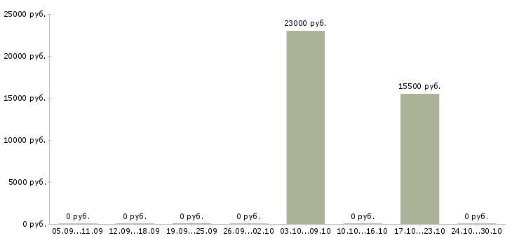 Вакансии менеджер в call центр в Перми - Медиана зарплат менеджер в call центр в Перми за 2 месяца