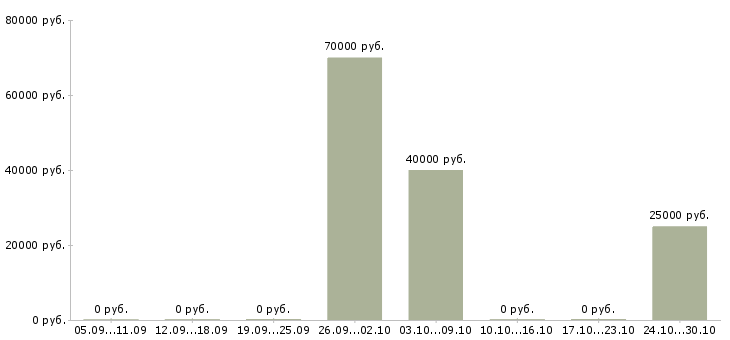 Вакансии менеджер по контролю качества в Зеленограде - Медиана зарплат менеджер по контролю качества в Зеленограде за 2 месяца