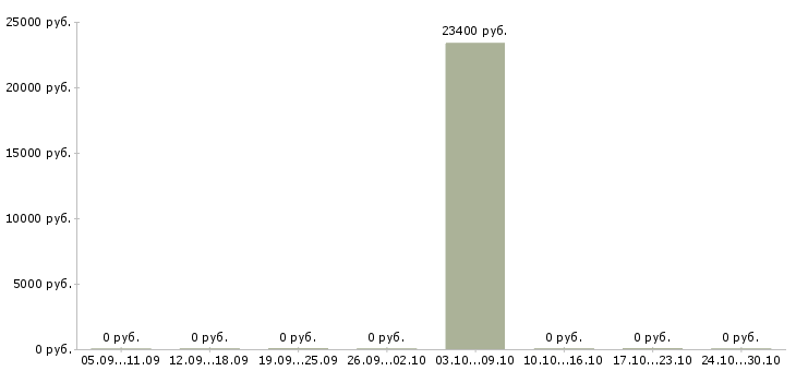 Вакансии менеджер по операциям в Мурманске - Медиана зарплат менеджер по операциям в Мурманске за 2 месяца