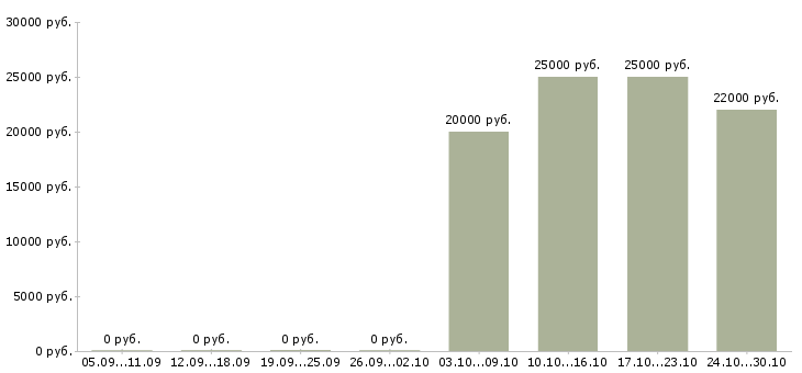 Вакансии менеджер по подбору кадров в Уфе - Медиана зарплат менеджер по подбору кадров в Уфе за 2 месяца