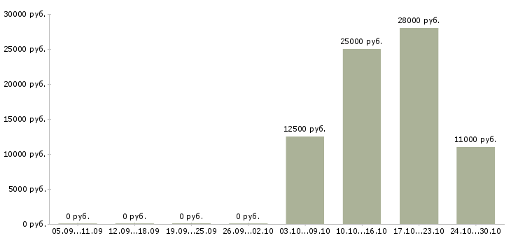 Вакансии менеджер подработка в Сочи - Медиана зарплат менеджер подработка в Сочи за 2 месяца