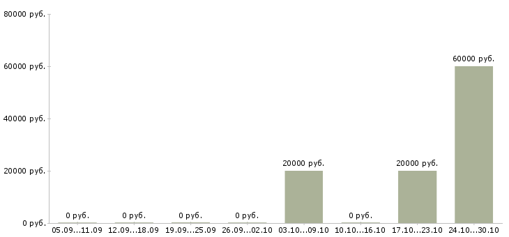 Вакансии менеджера по контролю качества Йошкар-ола - Медиана зарплат менеджера по контролю качества Йошкар-ола за 2 месяца