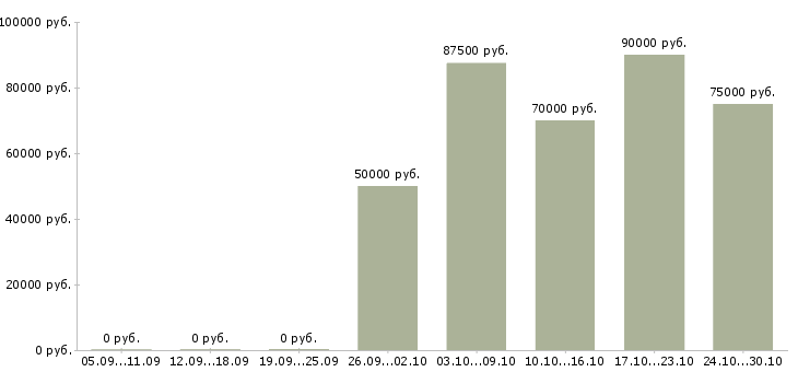 Вакансии начальник коммерческого отдела в Краснодаре - Медиана зарплат начальник коммерческого отдела в Краснодаре за 2 месяца