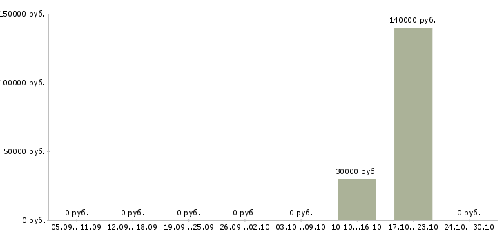 Вакансии начальник отдела отчетности в Волгограде - Медиана зарплат начальник отдела отчетности в Волгограде за 2 месяца