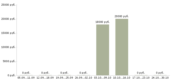 Вакансии помощник для удаленной работы Татарстан - Медиана зарплат помощник для удаленной работы Татарстан за 2 месяца