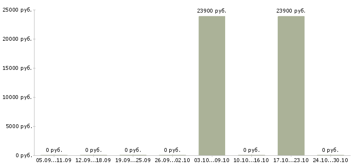 Вакансии продавец кассир в супермаркет в Одинцово - Медиана зарплат продавец кассир в супермаркет в Одинцово за 2 месяца