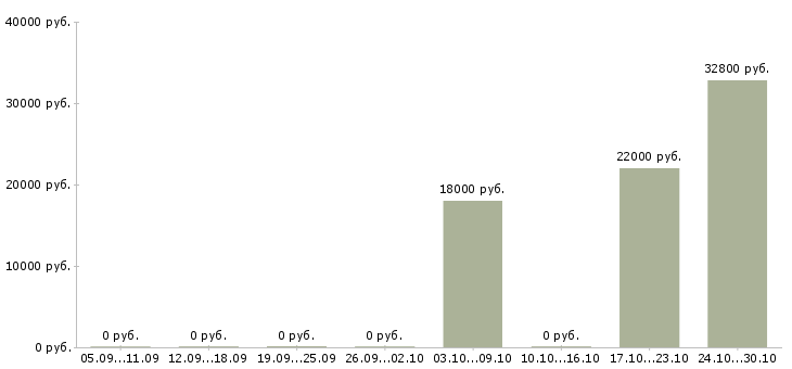 Вакансии продавец кассир в супермаркет в Химках - Медиана зарплат продавец кассир в супермаркет в Химках за 2 месяца