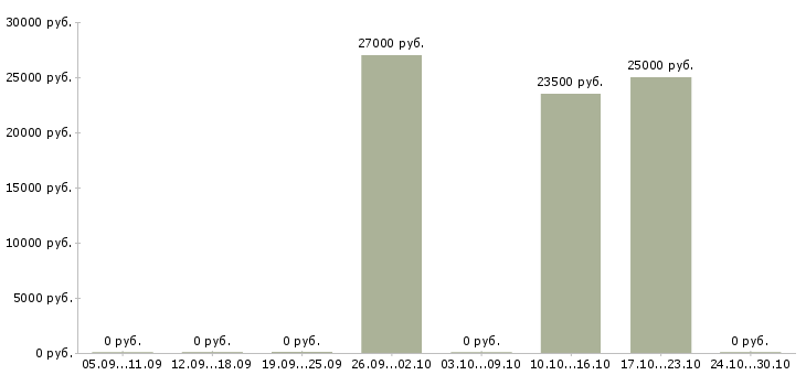 Вакансии продавец строительных материалов Ростов-на-дону - Медиана зарплат продавец строительных материалов Ростов-на-дону за 2 месяца