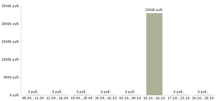 Вакансии рабочий по озеленению Санкт-петербург - Медиана зарплат рабочий по озеленению Санкт-петербург за 2 месяца