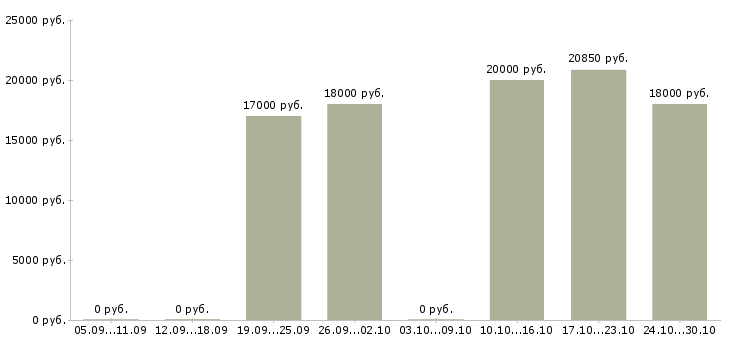 Вакансии регистратор звонков в Барнауле - Медиана зарплат регистратор звонков в Барнауле за 2 месяца