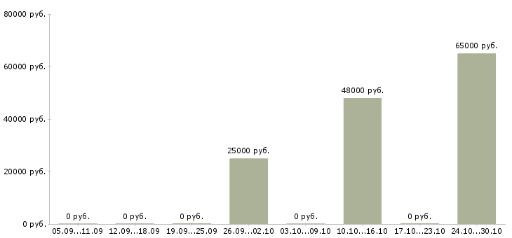 Вакансии сборщик техники Удмуртия - Медиана зарплат сборщик техники Удмуртия за 2 месяца