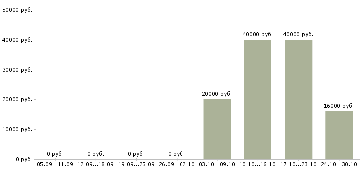 Вакансии сотрудник в торговый зал Коми - Медиана зарплат сотрудник в торговый зал Коми за 2 месяца