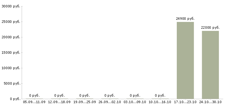 Вакансии сотрудник на выкладку в Клине - Медиана зарплат сотрудник на выкладку в Клине за 2 месяца