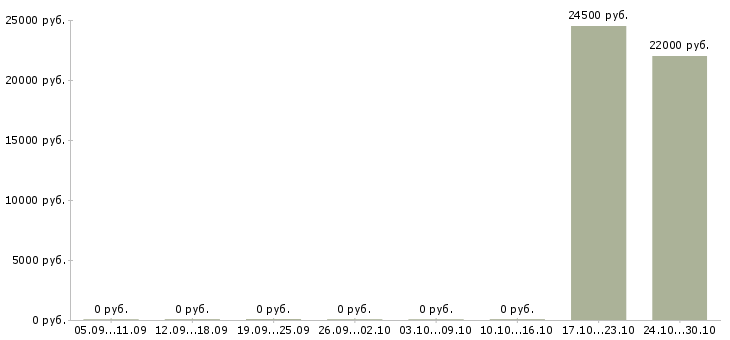 Вакансии сотрудник на выкладку в Коломне - Медиана зарплат сотрудник на выкладку в Коломне за 2 месяца
