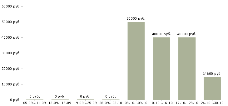 Вакансии сотрудник на выкладку товара в Астрахани - Медиана зарплат сотрудник на выкладку товара в Астрахани за 2 месяца