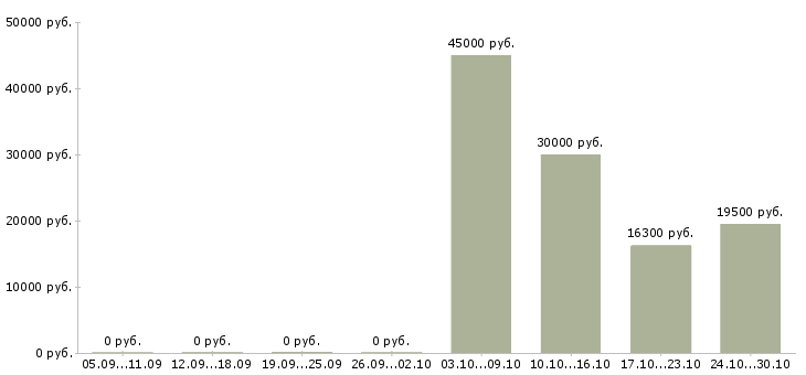 Вакансии сотрудник на выкладку товара в Кургане - Медиана зарплат сотрудник на выкладку товара в Кургане за 2 месяца