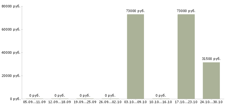 Вакансии сотрудник на кадровую работу в Мурманске - Медиана зарплат сотрудник на кадровую работу в Мурманске за 2 месяца