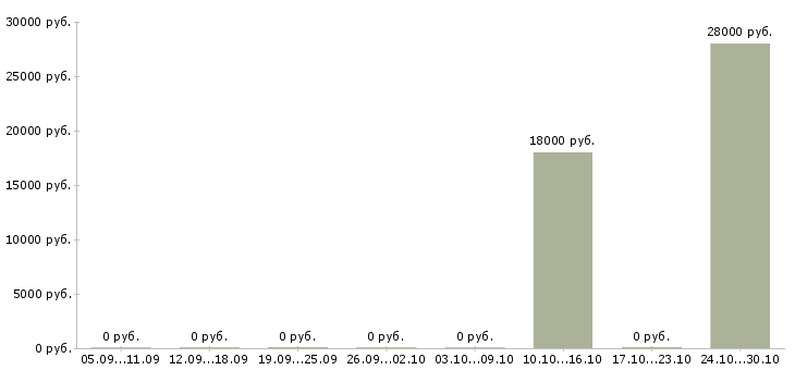 Вакансии сотрудник по выкладке товара Бурятия - Медиана зарплат сотрудник по выкладке товара Бурятия за 2 месяца