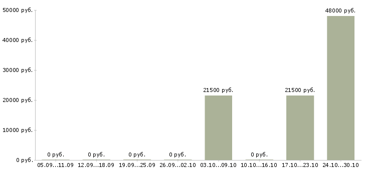 Вакансии сотрудник товаровед в Тамбове - Медиана зарплат сотрудник товаровед в Тамбове за 2 месяца