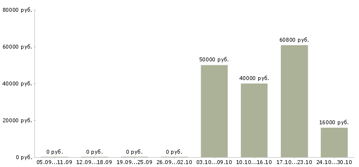 Вакансии сотрудник торгового зала Коми - Медиана зарплат сотрудник торгового зала Коми за 2 месяца
