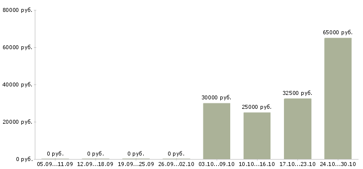 Вакансии специалист в кадровый отдел Татарстан - Медиана зарплат специалист в кадровый отдел Татарстан за 2 месяца