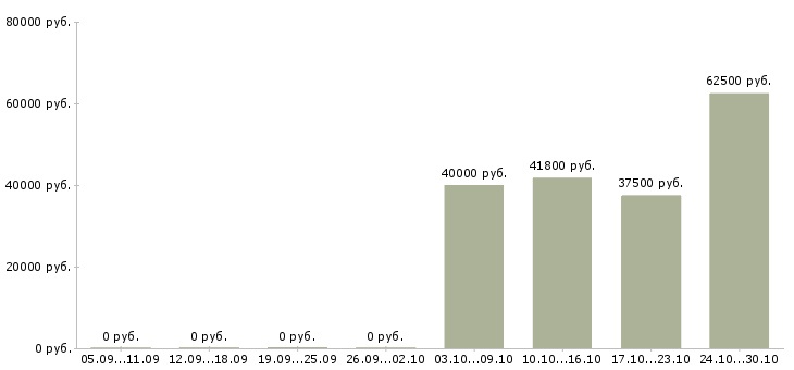 Вакансии специалист в сфере образования Якутия - Медиана зарплат специалист в сфере образования Якутия за 2 месяца