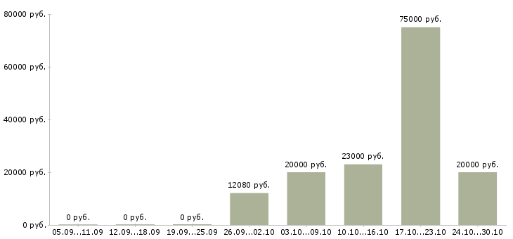 Вакансии специалист в сфере образования в Костроме - Медиана зарплат специалист в сфере образования в Костроме за 2 месяца