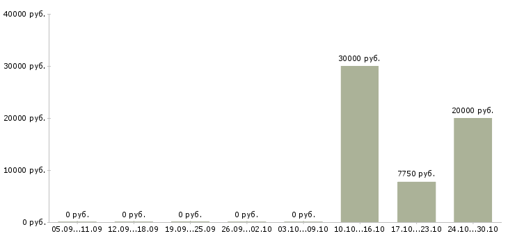 Вакансии специалист в сфере образования в Орле - Медиана зарплат специалист в сфере образования в Орле за 2 месяца