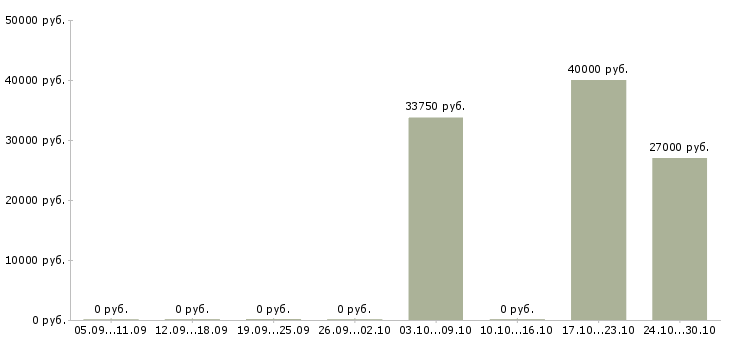 Вакансии специалист отдела учета в Владивостоке - Медиана зарплат специалист отдела учета в Владивостоке за 2 месяца