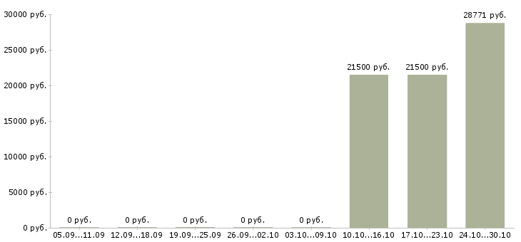 Вакансии специалист правового отдела в Новосибирске - Медиана зарплат специалист правового отдела в Новосибирске за 2 месяца