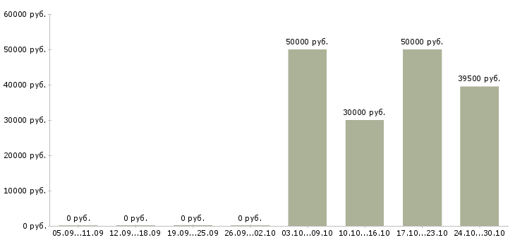 Вакансии техник гсм в Рязани - Медиана зарплат техник гсм в Рязани за 2 месяца