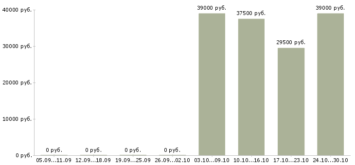 Вакансии технолог хлебобулочных изделий в Хабаровске - Медиана зарплат технолог хлебобулочных изделий в Хабаровске за 2 месяца