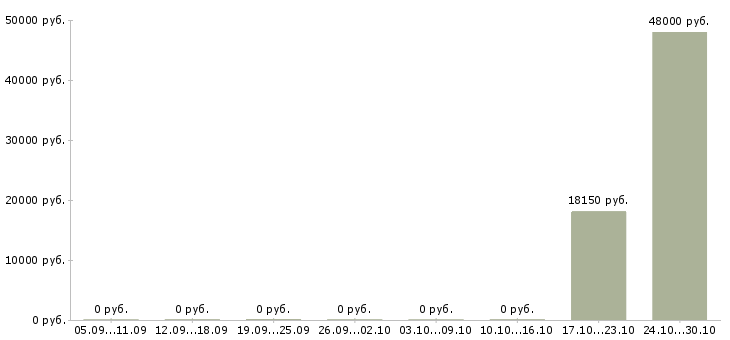 Вакансии товаровед магазина магнит косметик в Тамбове - Медиана зарплат товаровед магазина магнит косметик в Тамбове за 2 месяца
